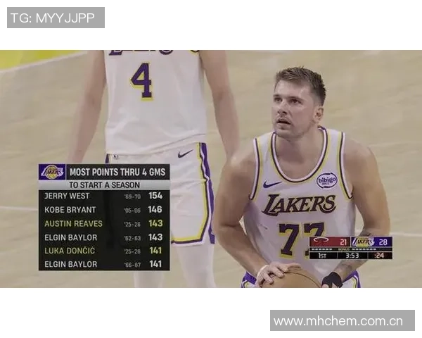 东契奇开赛前四场狂砍165分创队史纪录里夫斯以143分并列第四位